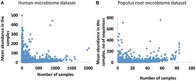 Linking Associations of Rare Low-Abundance Species to Their Environments by Association Networks